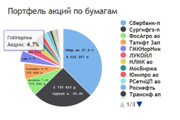 Работа с акциями как рутина . Шадрину привет