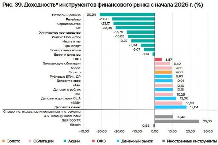 ЦБ назвал самый доходный актив в России с начала 2026 года
