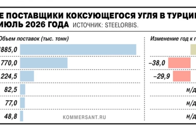 Россия в январе-июле сократила поставки коксующегося угля в Турцию на 29,9% г/г, до 224,5 тыс. т, а в июле экспорт вовсе остановился — Ъ