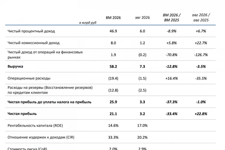 Банк Санкт-Петербург РСБУ за август 2026 года: Чистая прибыль ₽3,2 млрд (+22,8% г/г) Чистая прибыль за 8М ₽21,1 млрд (–33,4% г/г) Выручка ₽7,3 млрд (–3,5% г/г) Выручка за 8М ₽58,2 млрд (–12,8% г/г)