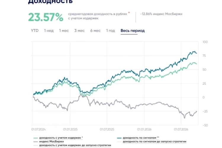 Стратегия автоследования Алгебра в БКС Финтаргет: сделки и логика управления капиталом по модели хедж фонда