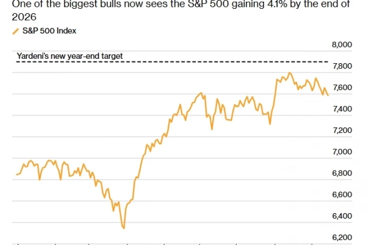 Бык фондового рынка Ярдени понижает целевой уровень S&P 500 до 7 900 с 8 400 из-за рисков спада в ближайшие три–шесть месяцев