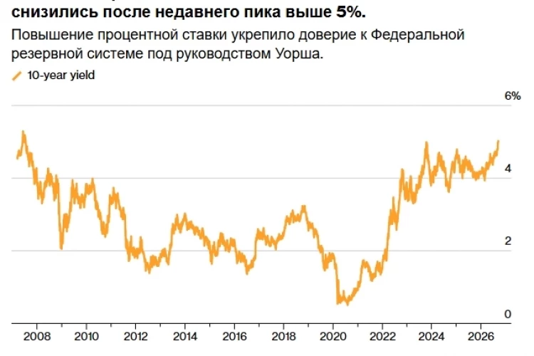 Глобальный рынок облигаций стабилизировался после того, как ФРС повысила ставку, а глава регулятора Кевин Уорш подтвердил курс на борьбу с инфляцией — Bloomberg
