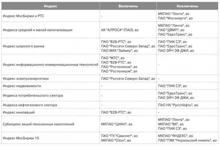 Новые базы расчета индексов Московской биржи с 18 сентября: IMOEX и RTSI покидают Лента и Мосэнерго