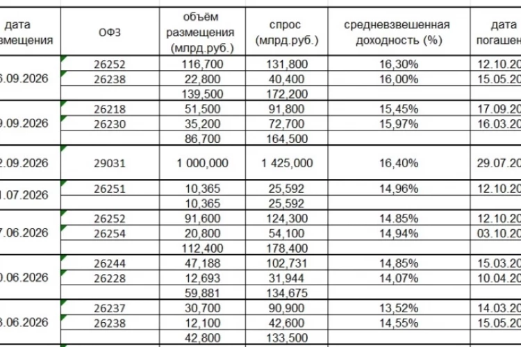 Минфин возобновил аукционы ОФЗ Что делают крупные участники и как это влияет на акции и IMOEX