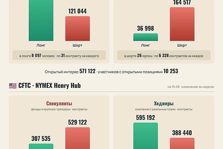 Природный газ. Позиции · MOEX + Америка · 19 сентября