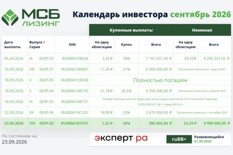 Состоялась выплата купонного дохода по XII выпуску биржевых облигаций
