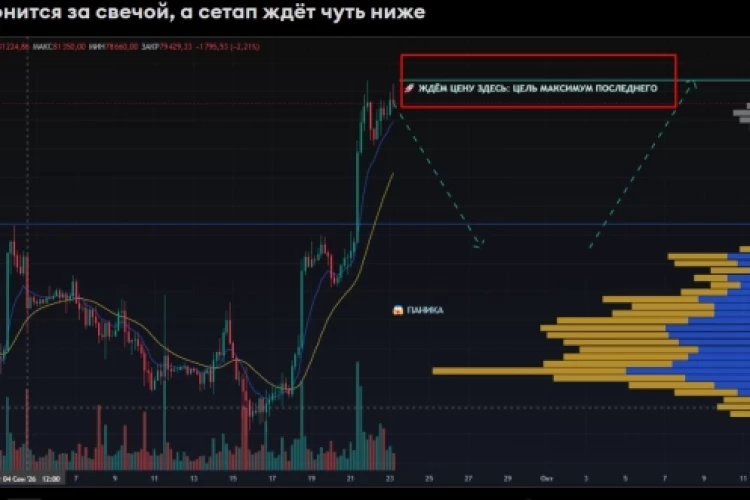 Биткоин: толпа гонится за свечой, а сетап ждёт чуть ниже