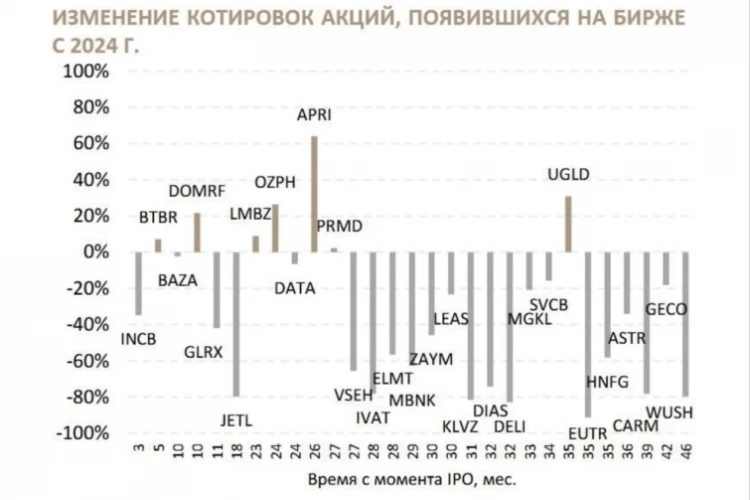 Обычно после IPO бумаги падают. Инфографика от РБК