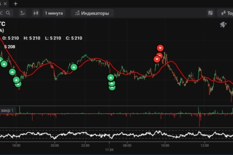 Сделки прошлой недели. Лонг Самолёта/ВТБ/S&P 500 и неудачный трейд в RGB
