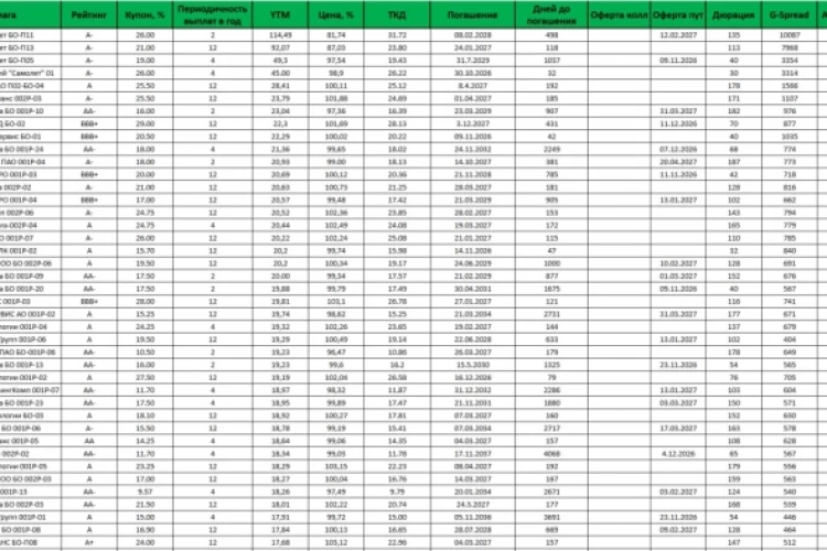Карта доходностей облигаций на 28.09.2026
