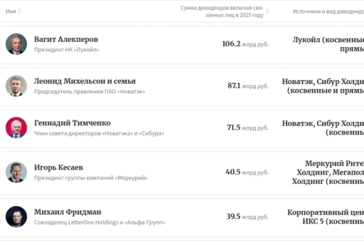 Рейтинг FORBES по выплаченным дивидендам: Вагит Алекперов - №1