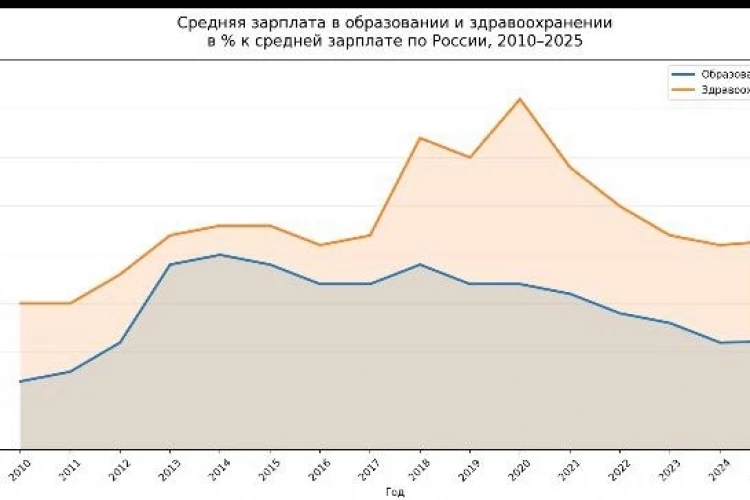 Зарплаты в образовании и здравоохранении падают