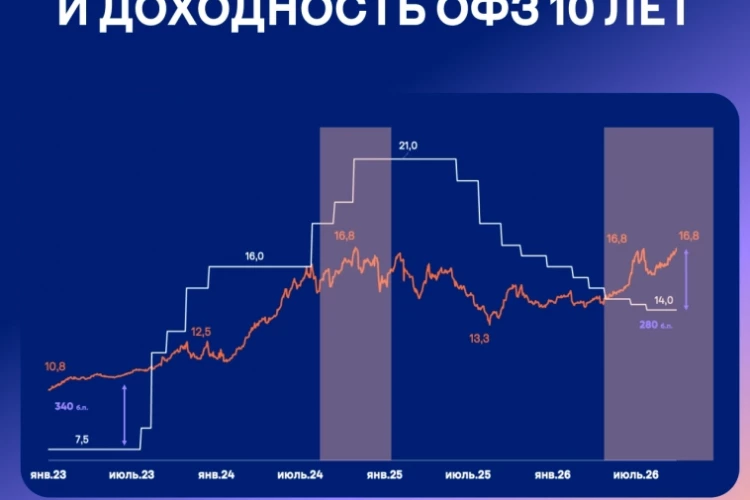 Снижение котировок госбумаг вчера продолжилось после появления информации об увеличении программы заимствований на 2026 и 2027 гг.