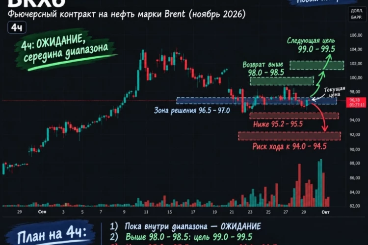 BRX6: новый контракт между 95,3 и 99,3. Где появится преимущество?