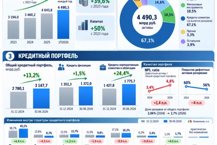 Фундаментальный анализ Совкомбанк  Часть 2.1 (баланс и активы)
