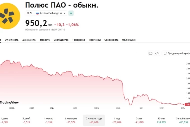 ⛏ Минус 60% за год – когда начнётся восстановление Полюса?