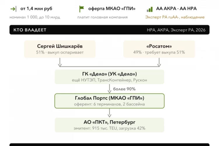Размещение облигаций ПКТ: крупнейший контейнерный оператор страны теряет Балтику и меняет хозяина
