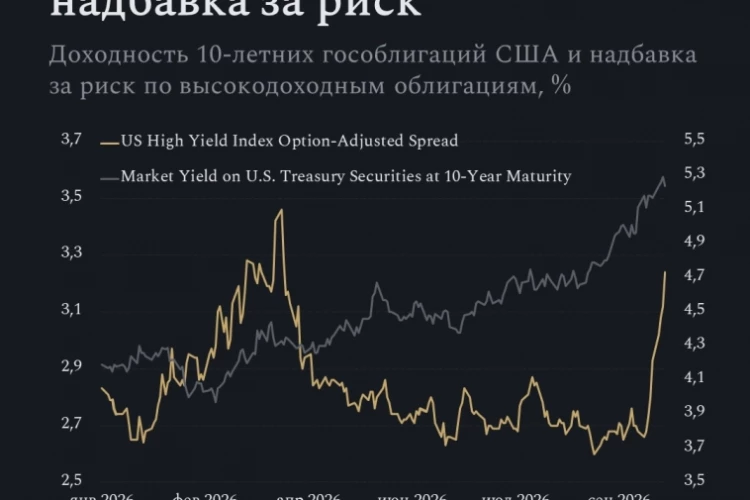 В США длинные ставки растут уже без ФРС. Остановить их может Минфин, как и у нас