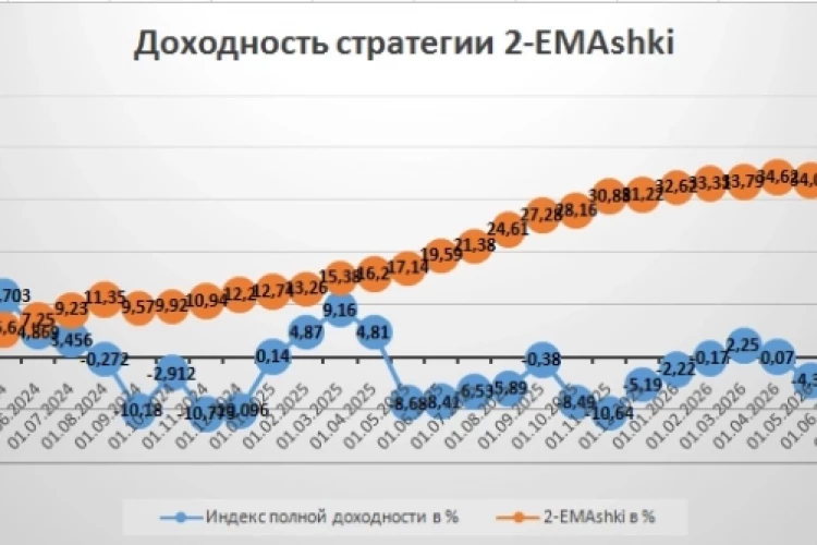 2-EMAшки, итоги за сентябрь 2026г 0,78%. За 2026 год +6,34%. Всего с начала 2024г. +41,02%