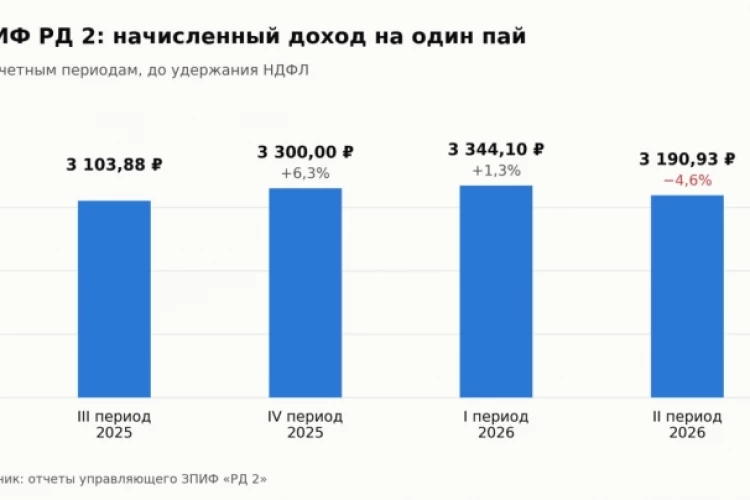 ЗПИФ РД 2: выплата снизилась впервые за три квартала