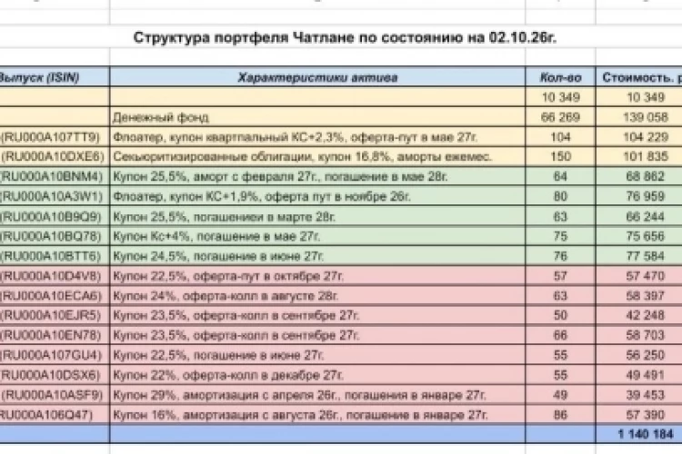 Итоги по публичному портфелю Чатлане за сентябрь. Техдефолт Самолета не смог отстановить рост портфеля