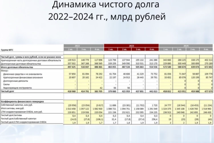 МТС: почему акции упали после новой дивидендной политики