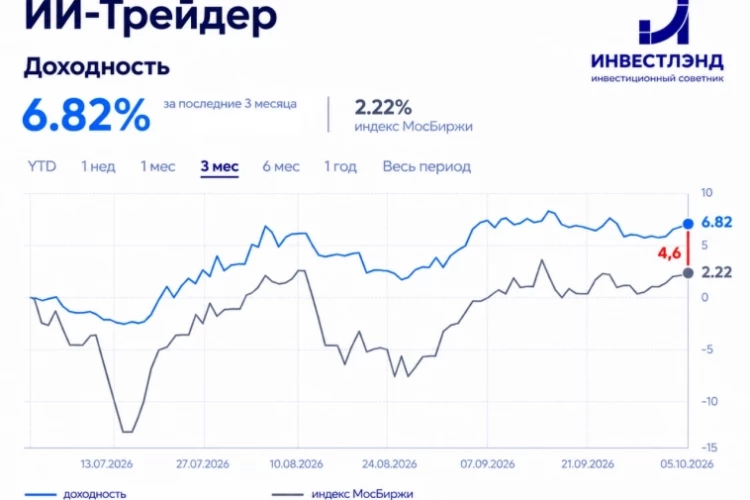 🔥 +6,82% за III квартал – комментарий по стратегии ИИ-Трейдер