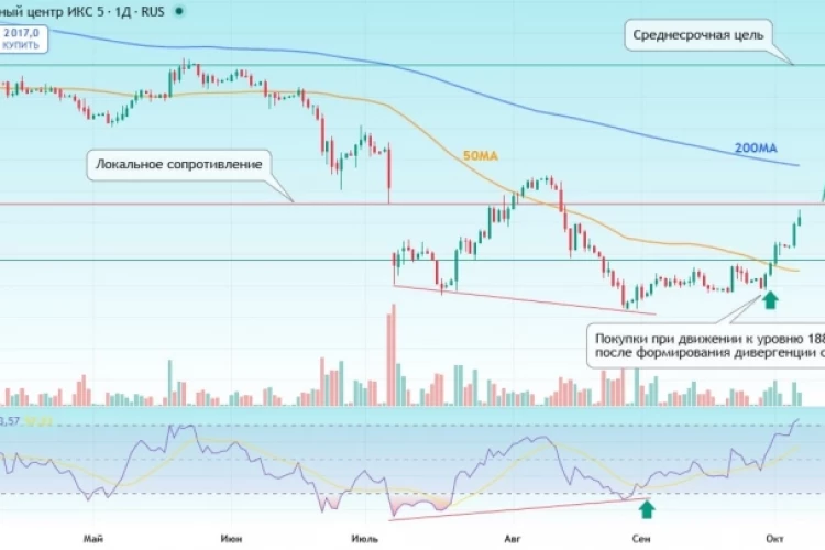 🍏 Разворот в X5 – покупка с целью 2500 ₽