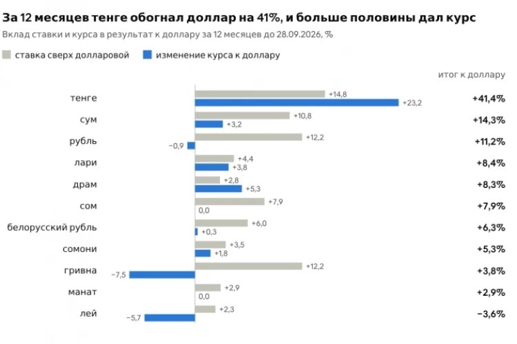 Армянский драм в лидерах : результаты 20 лет кэрри трейда в постсоветских валютах