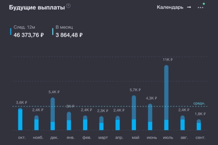 Пассивный доход превысил 48 000 рублей в год. А за сентябрь вышло мало — всего 2 091