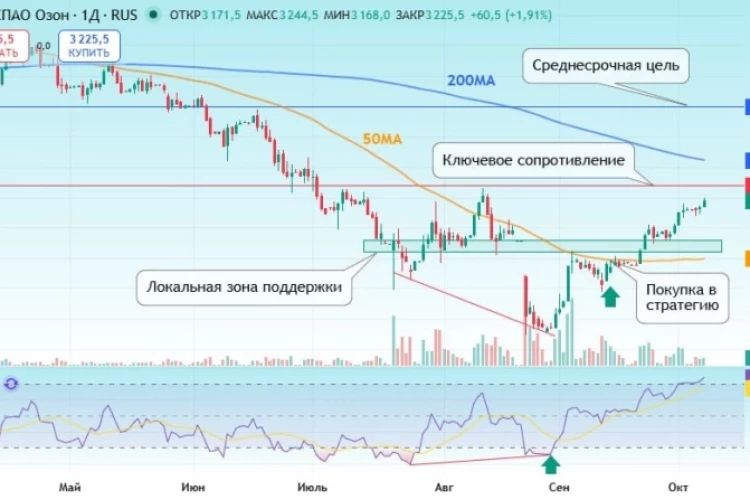 📦 Озон нацелился на 4000 ₽