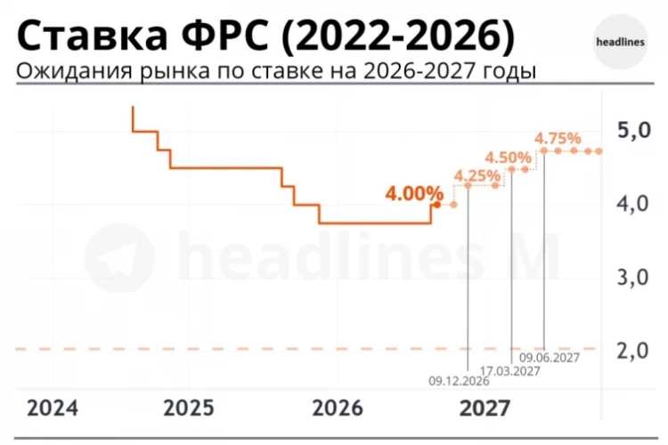 ФРС оставит ставку 4.00%: вероятность 78%