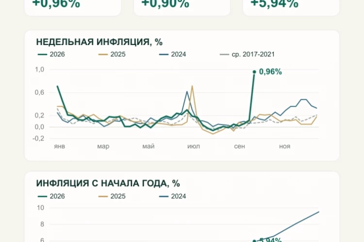 Инфляция подскочила на фоне роста коммунальных тарифов