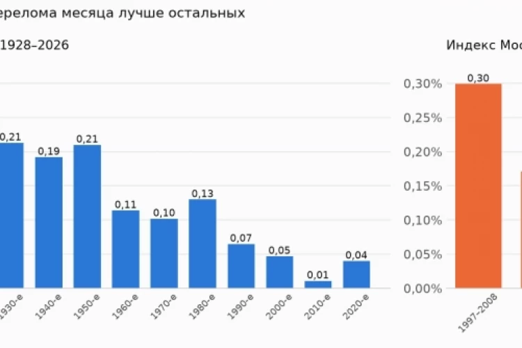 Календарные чудеса биржи: что работало 70 лет и куда делось