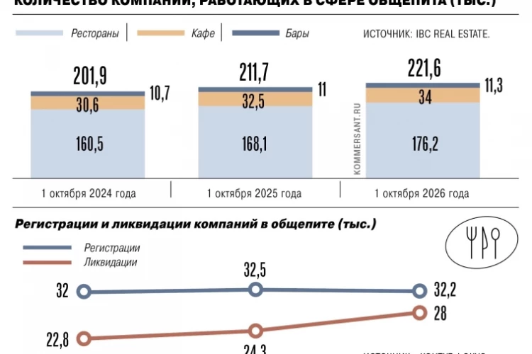 Количество ликвидаций бизнеса в сфере общепита увеличилось на 15%