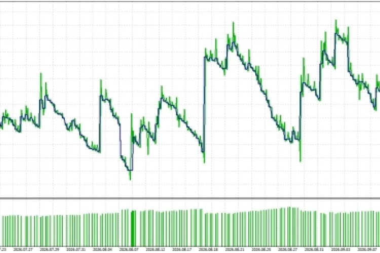 Один робот, два режима тестера MT5: +9,4% против −5,3% на золоте