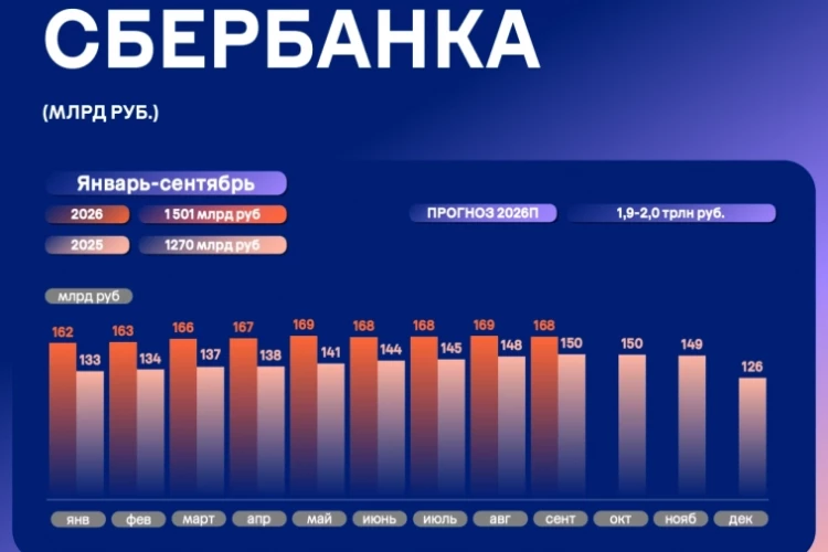 Сбербанк отчитался по РСБУ за сентябрь и 9 месяцев 2026 года.