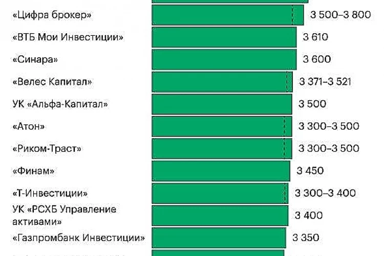 Прогнозы АНАЛИТИКОВ для НОВИЧКОВ