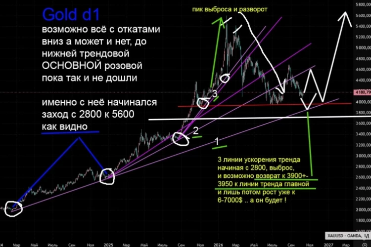 Золото, кратко - жду 7000 и более ... d1\w1