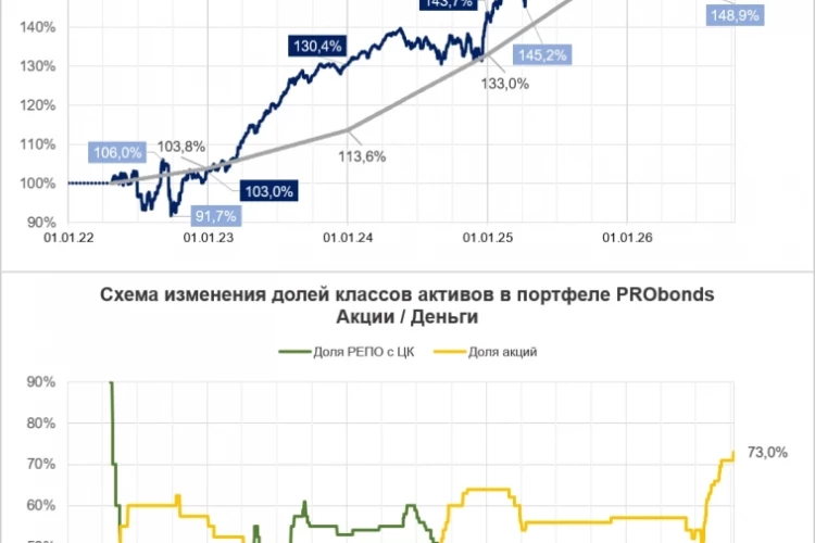 Телефонный звонок сделал портфелю Акции / Деньги хорошо