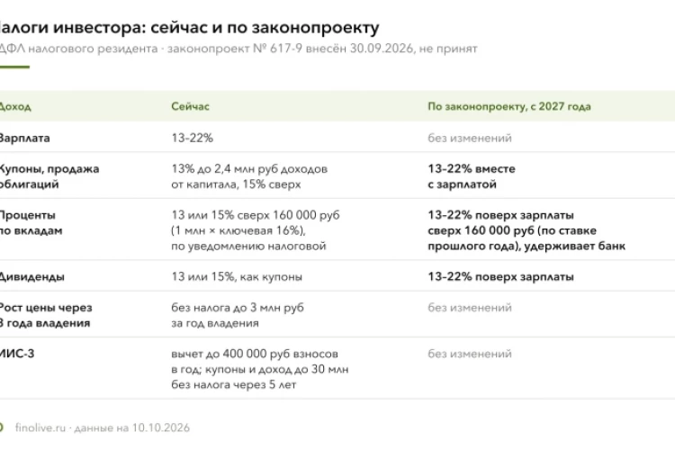 Купоны и вклады по законопроекту с 2027 года обложат вместе с зарплатой