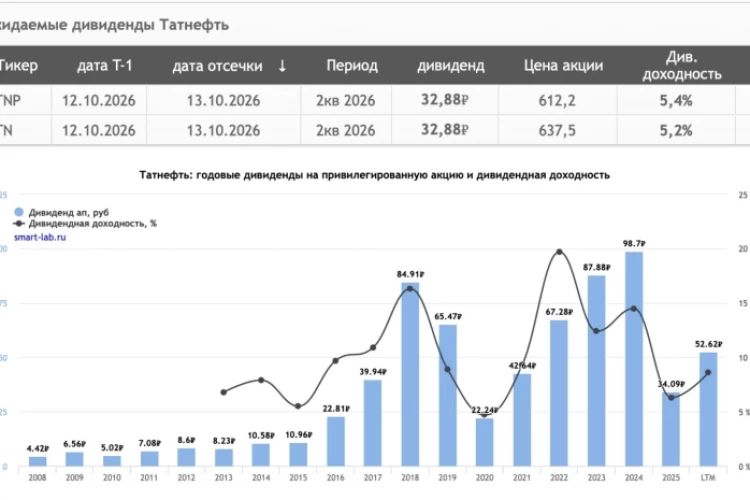 Татнефть - одна из лучших в секторе