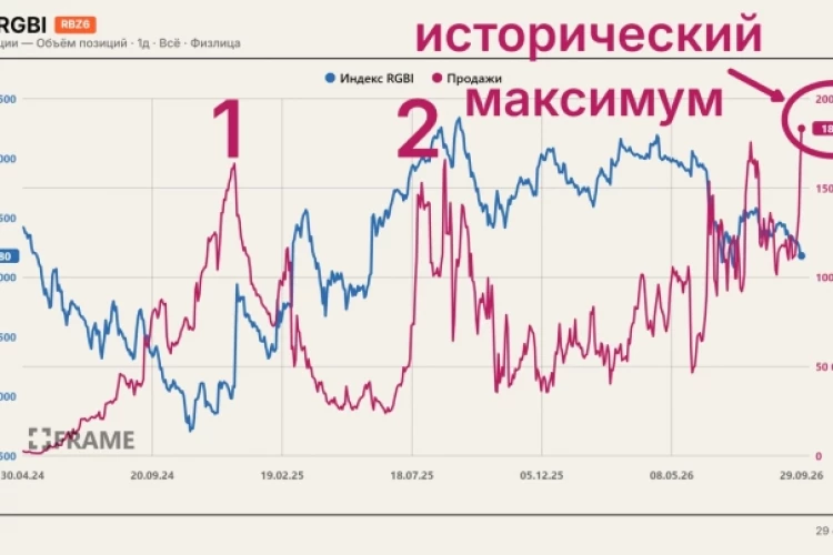 Рекордный шорт облигаций 📣