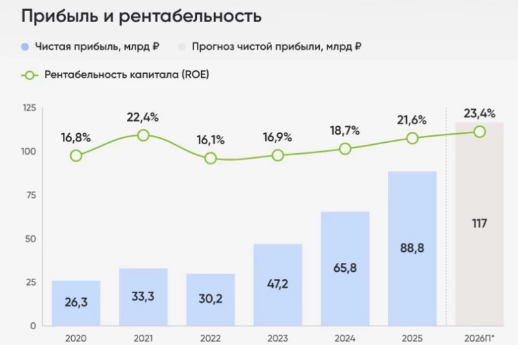 ДОМ. РФ - ипотека усыхает, риск растет