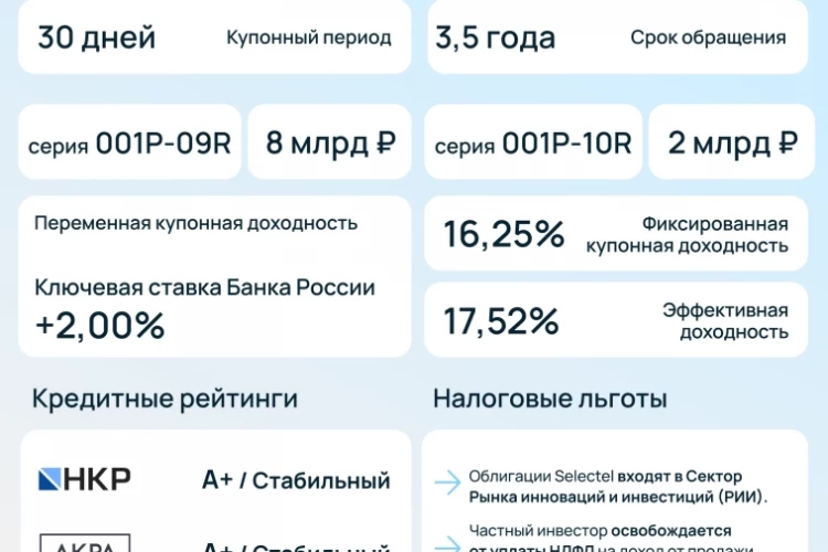 Новые выпуски облигаций Selectel доступны на вторичном рынке