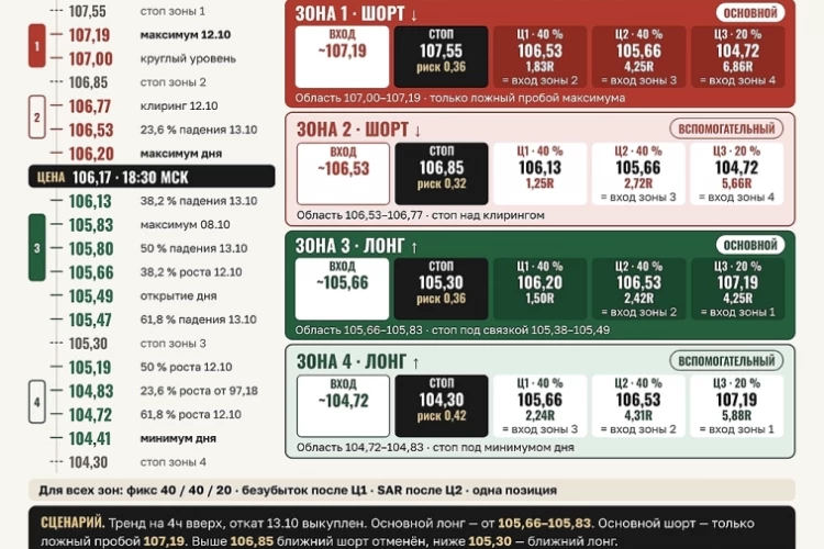 Нефть. Взгляд на рынок и торговые зоны. 13 октября