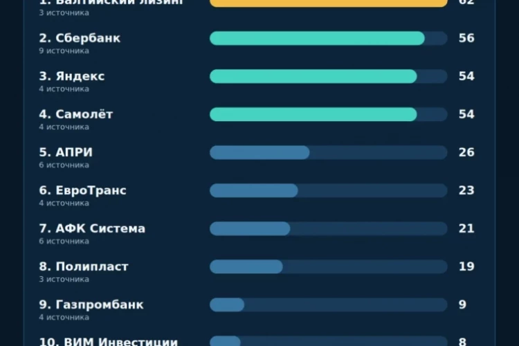 Что проверить вечером 13 октября: выплаты, рейтинг и доходность 42,51%