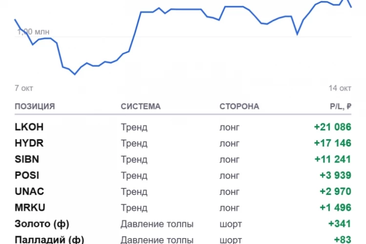 Демо-счёт за неделю: +1%, но с просадкой в 5%