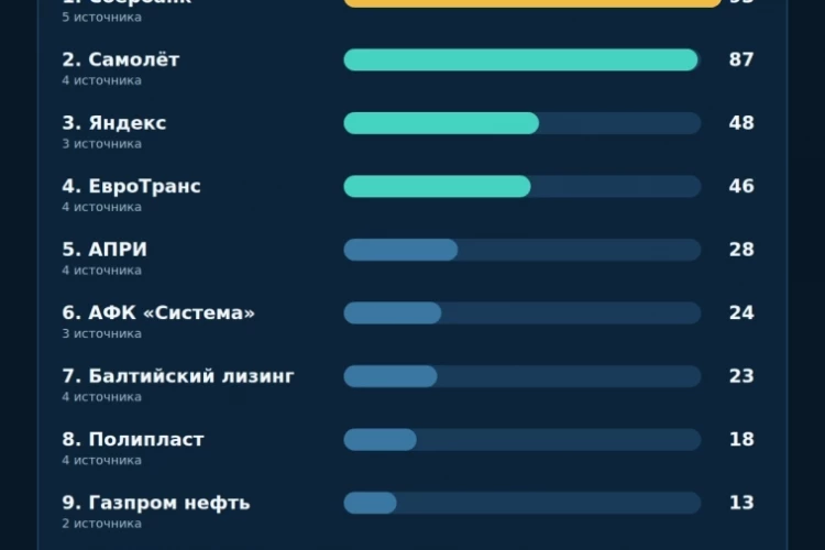 Сбербанк, Самолёт и Яндекс: о чём рынок говорил 14 октября